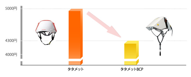 イメージ：ローコストを実現